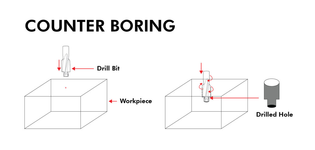 Counter Boring Process