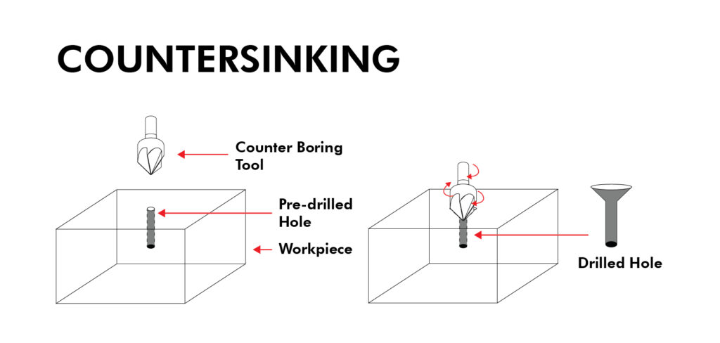 Countersinking Process