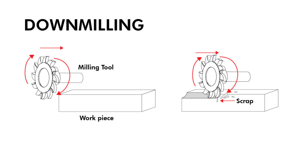 Downmilling Process