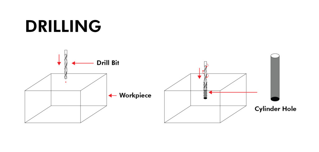 Drilling Process