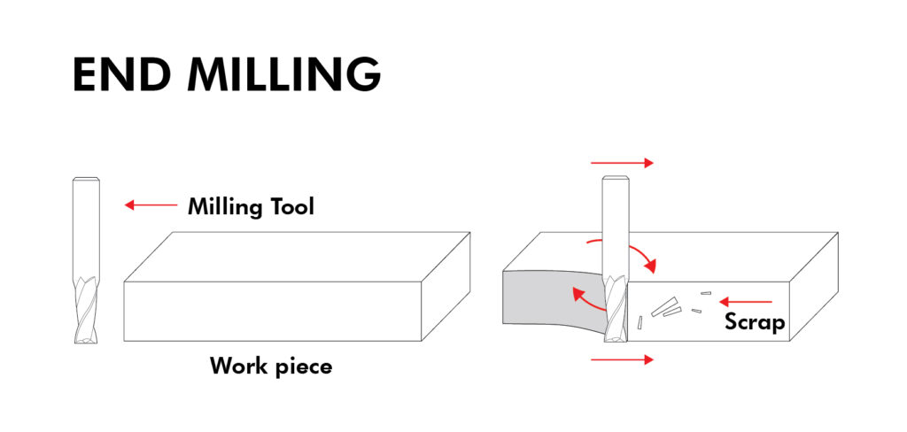 End Milling Process