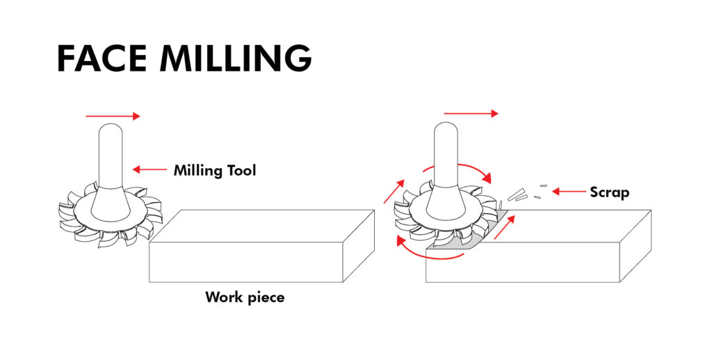 Face Milling Process