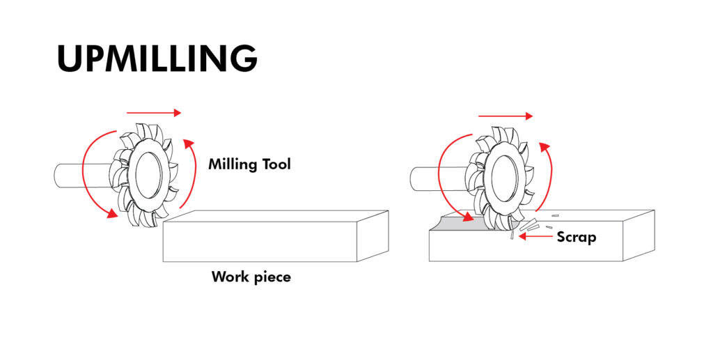 Upmilling Process